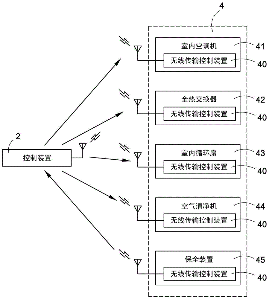 Control device, control system and control method of indoor equipment