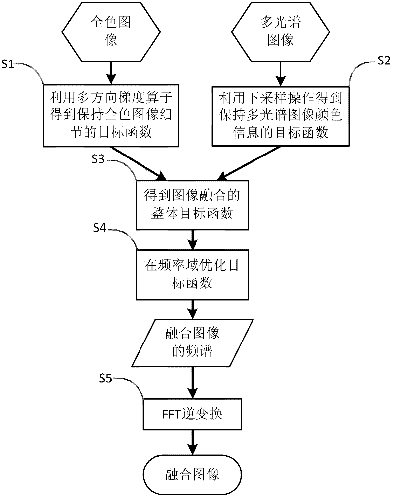 Image fusing method based on multidirectional gradient field