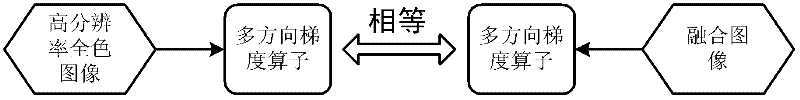 Image fusing method based on multidirectional gradient field