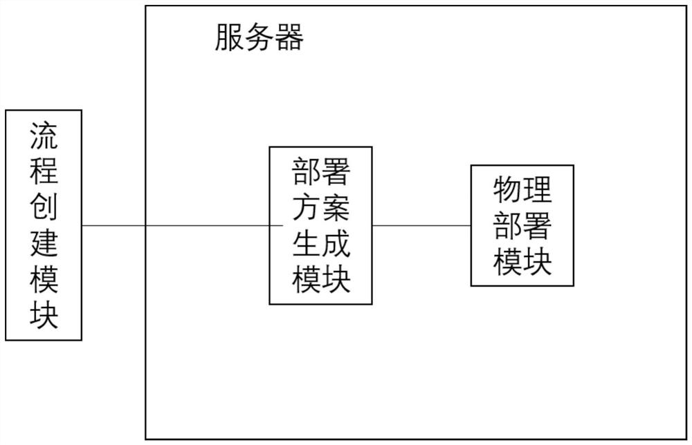 BPMN-based micro-service workflow deployment method