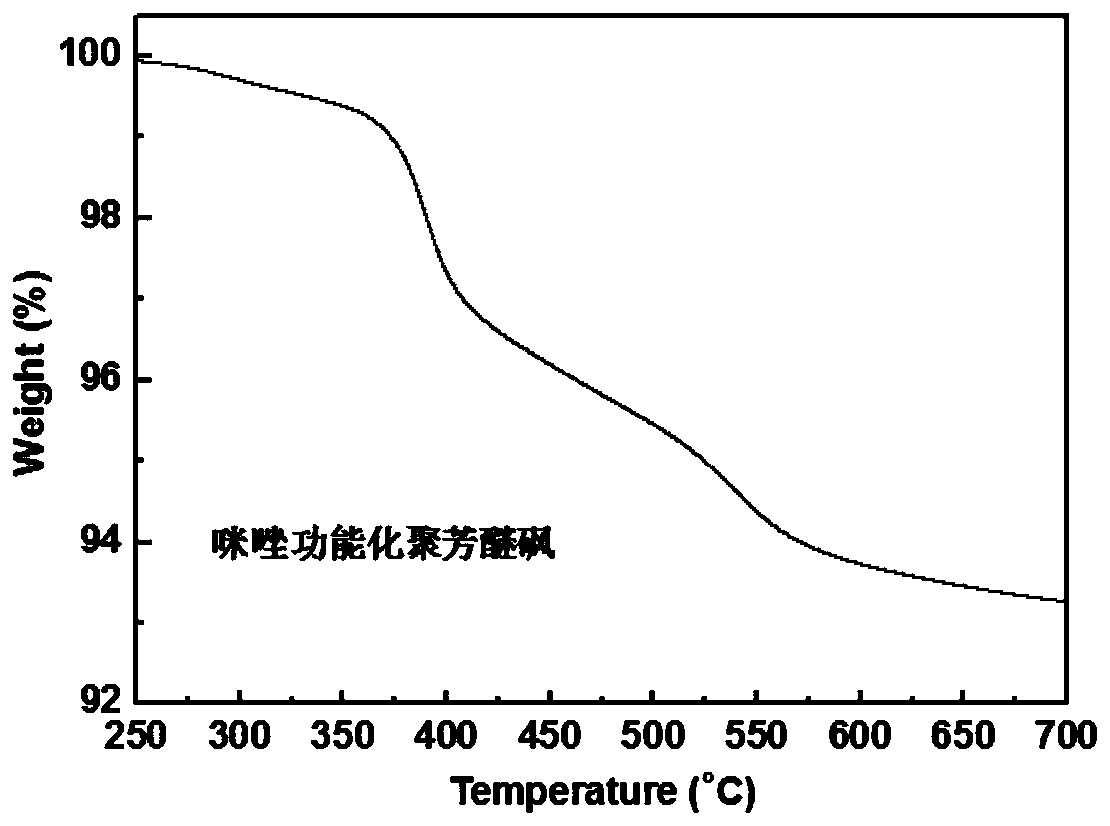 Polyarylethersulfone with side chain type aromatic main chain embedded with aliphatic chain, preparation method for polyarylethersulfone, and homogeneous anion exchange membrane