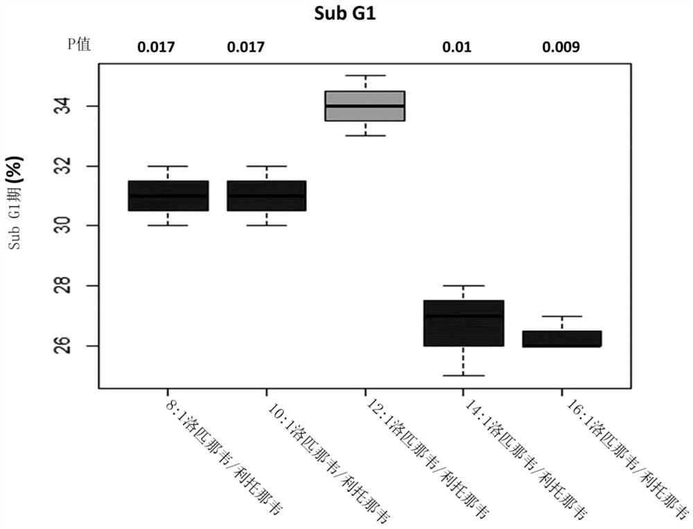 Lopinavir and ritonavir for the treatment of cervix disorders