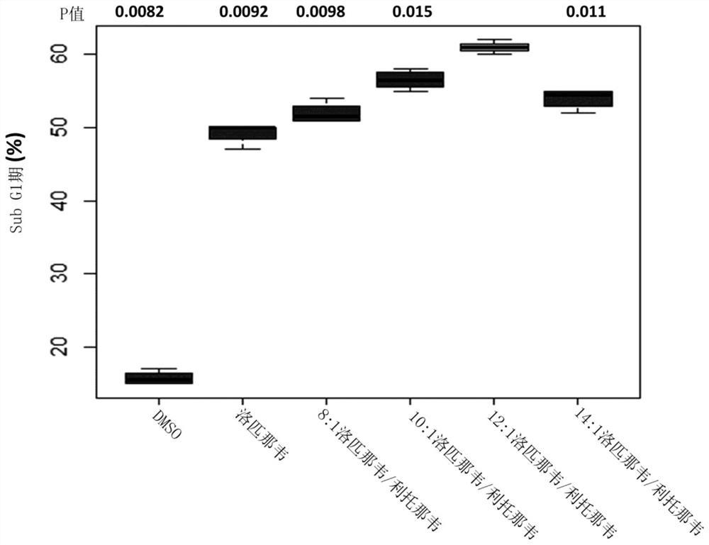 Lopinavir and ritonavir for the treatment of cervix disorders