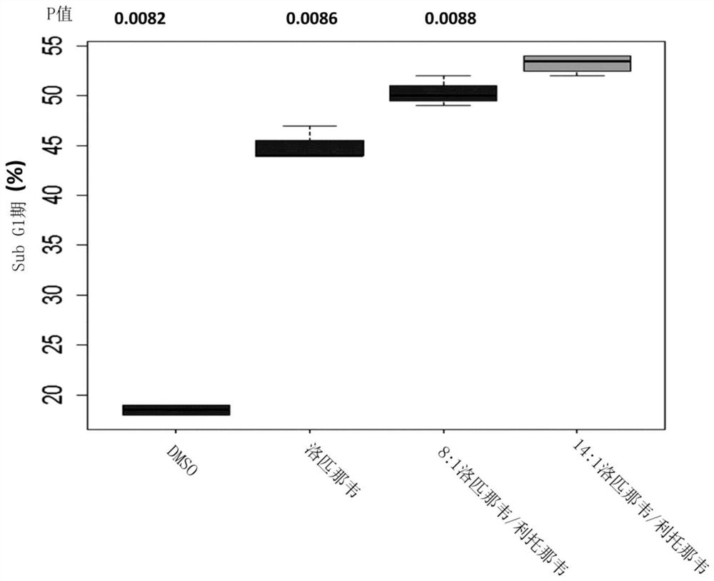 Lopinavir and ritonavir for the treatment of cervix disorders