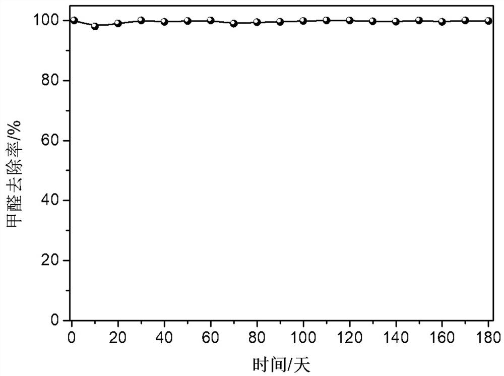 Photocatalyst formaldehyde removal catalyst based on titanium dioxide/platinum atom clusters as well as preparation method and application of photocatalyst formaldehyde removal catalyst