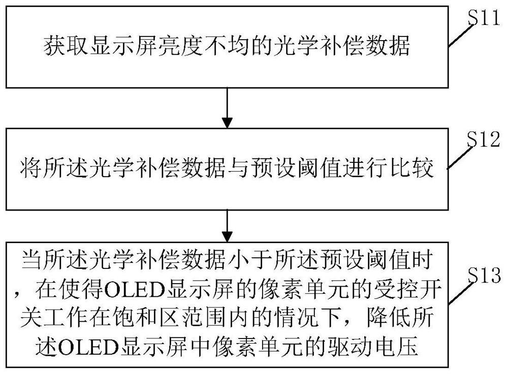 OLED display screen display control method and device, and storage medium