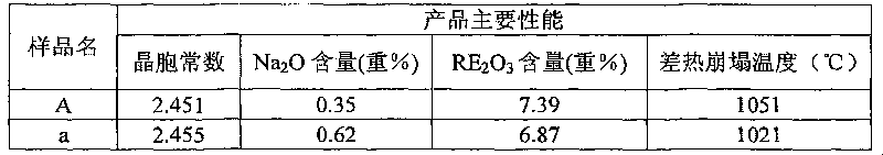 Method for preparing Y type molecular sieve containing rare earth