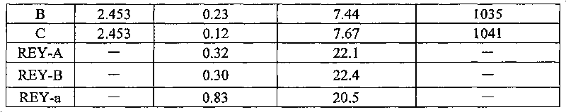 Method for preparing Y type molecular sieve containing rare earth