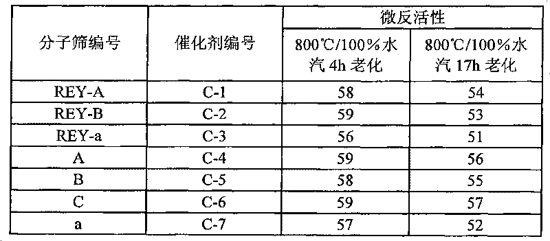 Method for preparing Y type molecular sieve containing rare earth