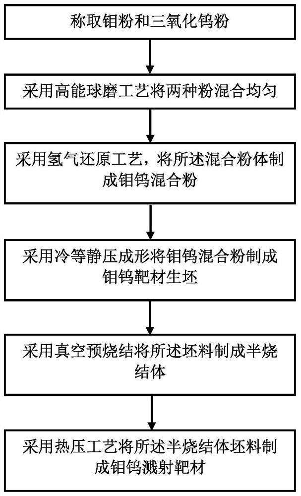 Molybdenum-tungsten sputtering target material and preparation method thereof