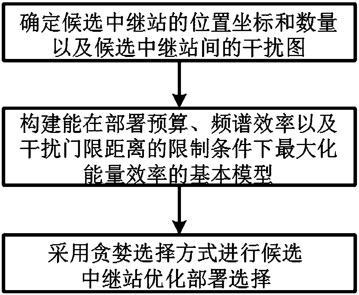 Interference-suppression and energy-saving cellular network relay station deployment method