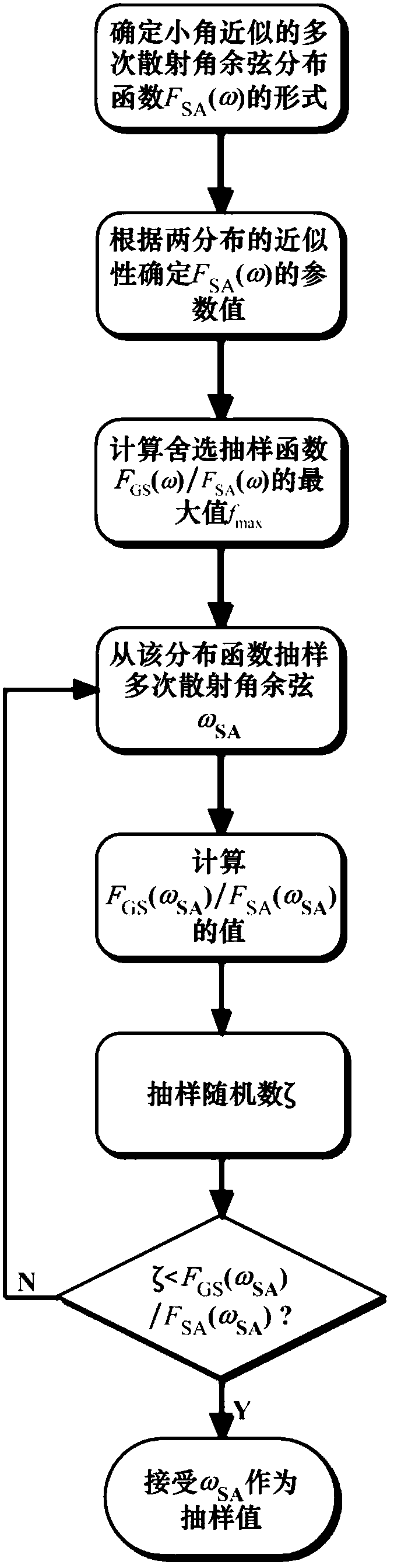 A Sampling Method of Electron Multiple Scattering Angle Based on Selection Sampling