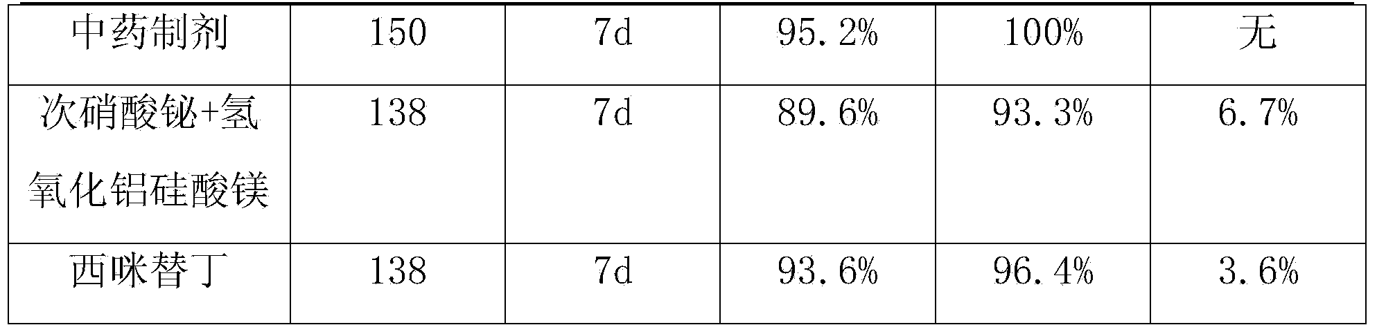 Traditional Chinese medicine composition for treating pig gastric ulcer and preparation method thereof