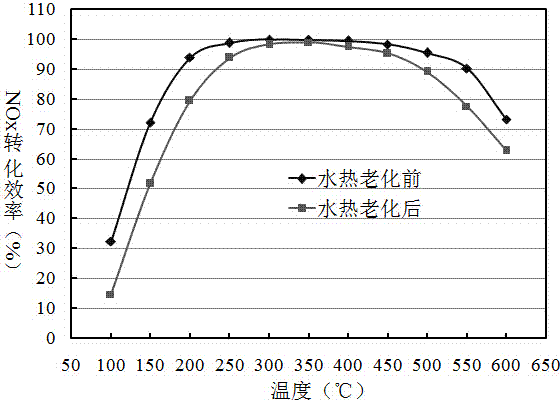 SCR catalyst for ship diesel engine post-treatment, and preparation method thereof