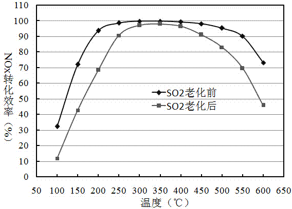 SCR catalyst for ship diesel engine post-treatment, and preparation method thereof