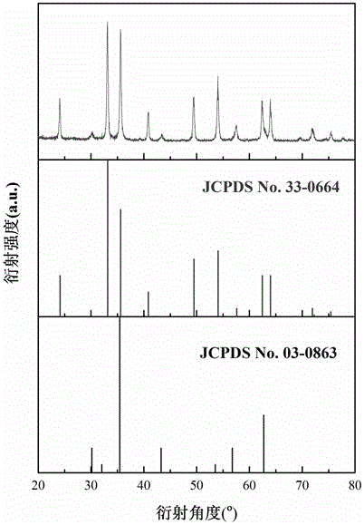 a magnetic fe  <sub>2</sub> o  <sub>3</sub> /fe  <sub>3</sub> o  <sub>4</sub> Preparation method of nano-heterogeneous particles