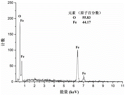 a magnetic fe  <sub>2</sub> o  <sub>3</sub> /fe  <sub>3</sub> o  <sub>4</sub> Preparation method of nano-heterogeneous particles