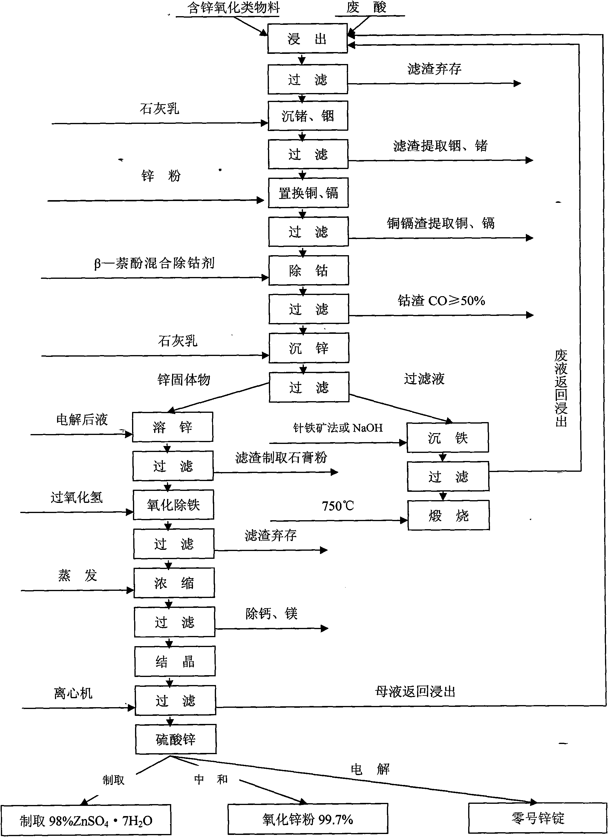 Method for extracting electrolytic zinc from oxide material containing less than 20% of zinc by using waste acid in titanium white plant