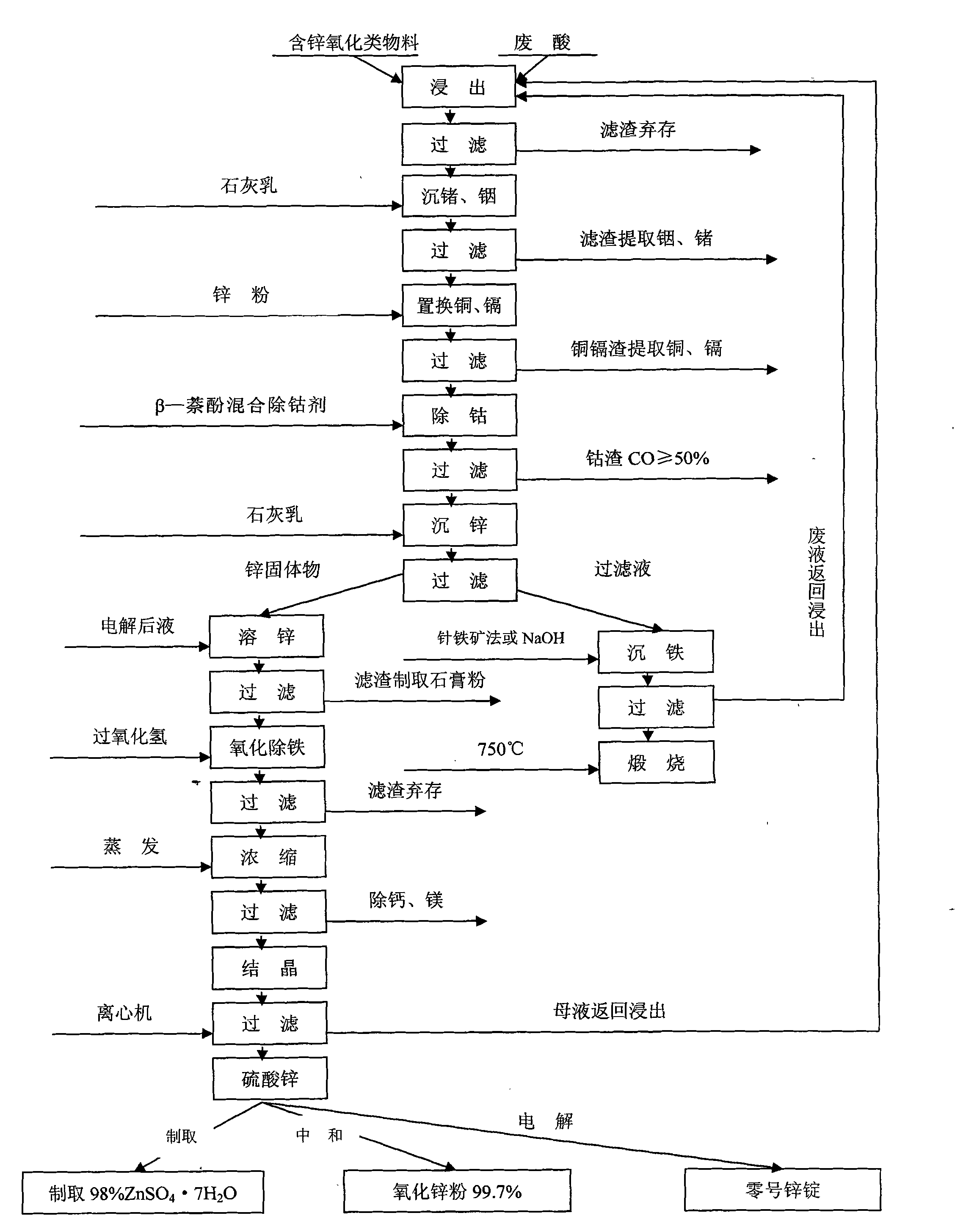 Method for extracting electrolytic zinc from oxide material containing less than 20% of zinc by using waste acid in titanium white plant