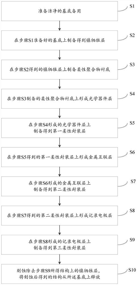 Flexible implantable neural photoelectrode and preparation method thereof