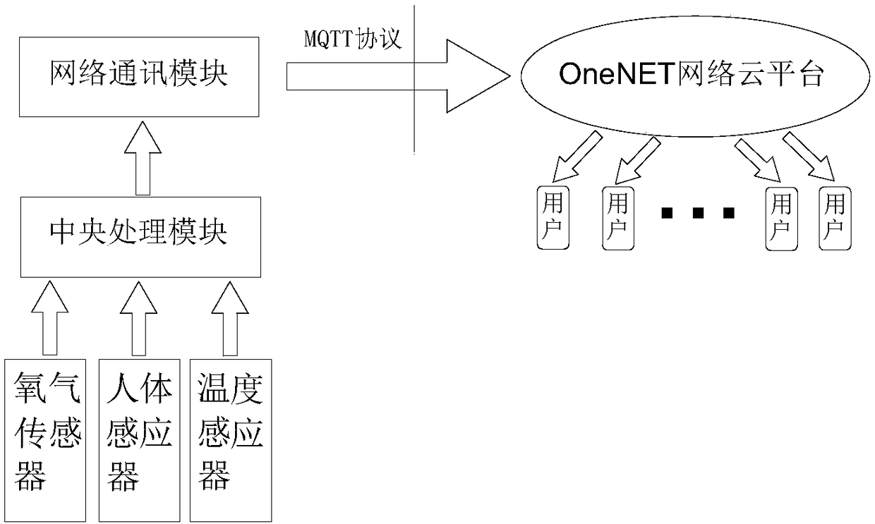 In-vehicle oxygen concentration and temperature detecting and risk treatment device