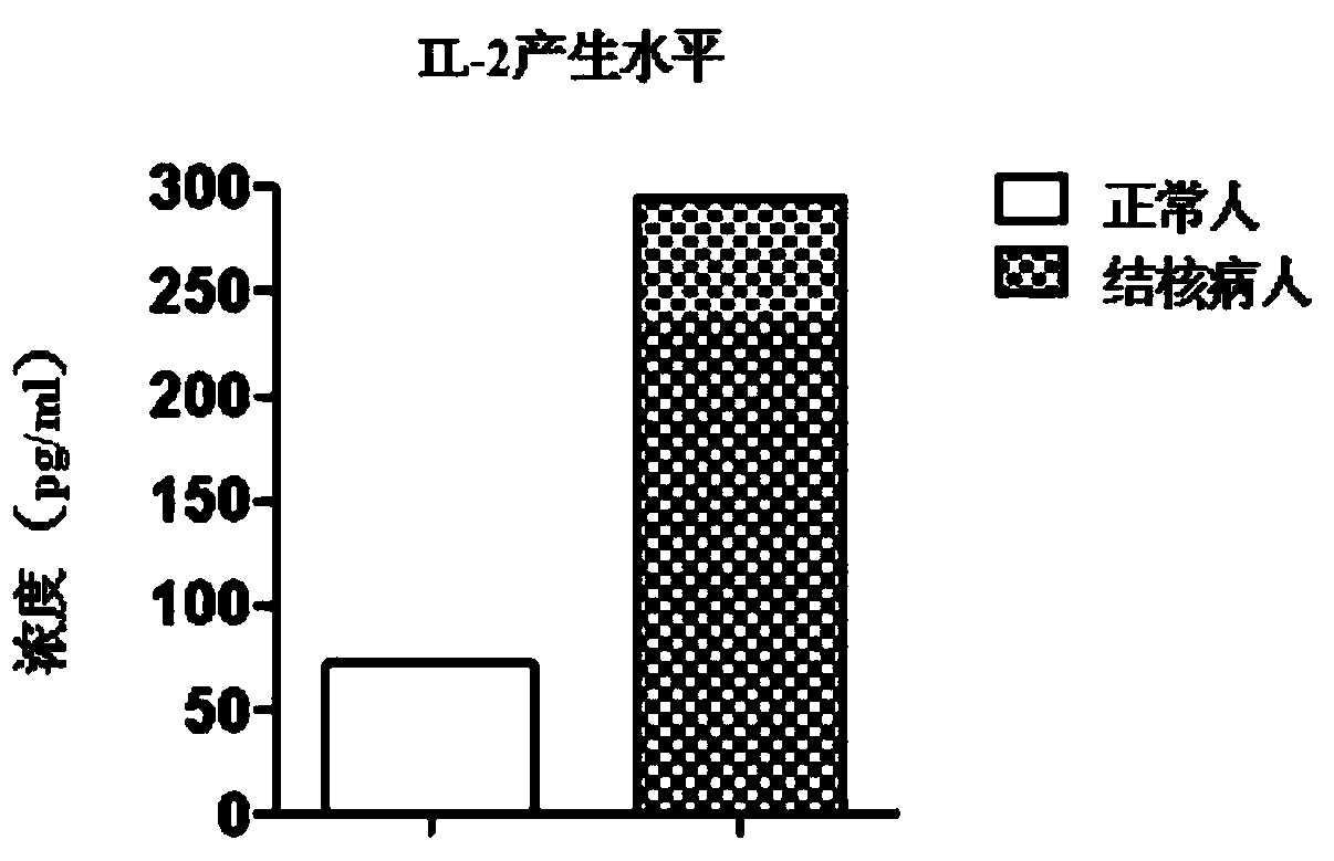 A Mycobacterium tuberculosis fusion protein for inducing cytokine production in peripheral blood mononuclear cells