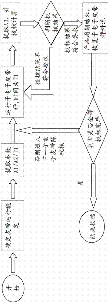 Checking method of subsidiary electronic belt scale