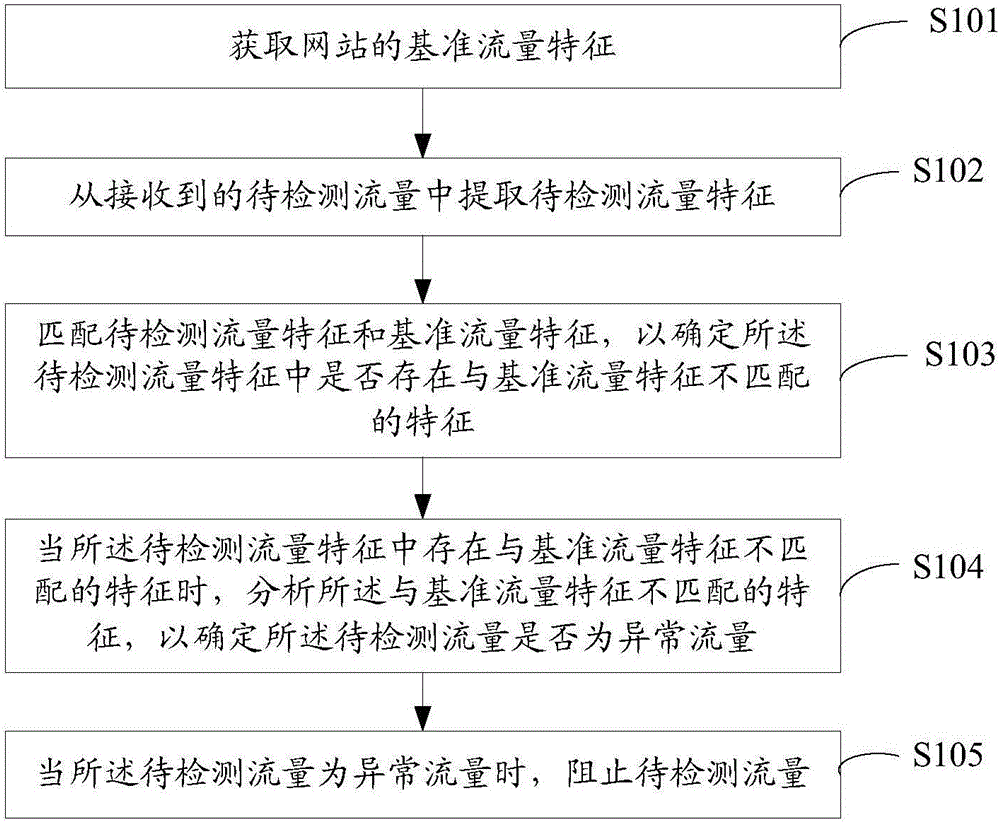 Method and device for detecting abnormal flow, and method and device for defending against Web attack