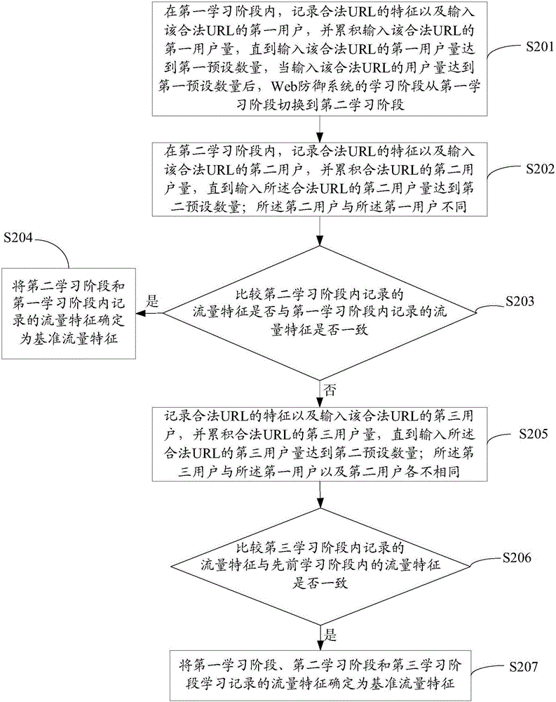 Method and device for detecting abnormal flow, and method and device for defending against Web attack