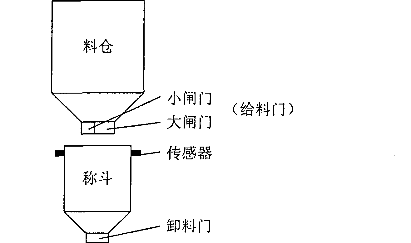 Intelligent weighing control method based on genetic algorithm and iterative learning method