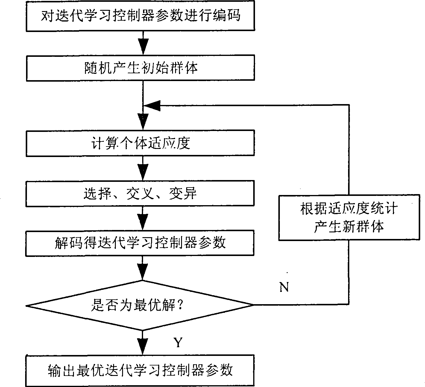 Intelligent weighing control method based on genetic algorithm and iterative learning method