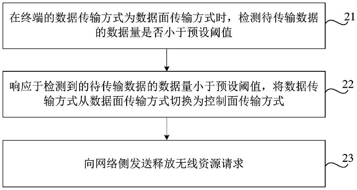 Data transmission mode switching method and device, storage medium and electronic equipment