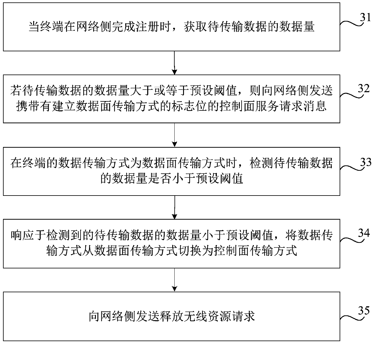 Data transmission mode switching method and device, storage medium and electronic equipment