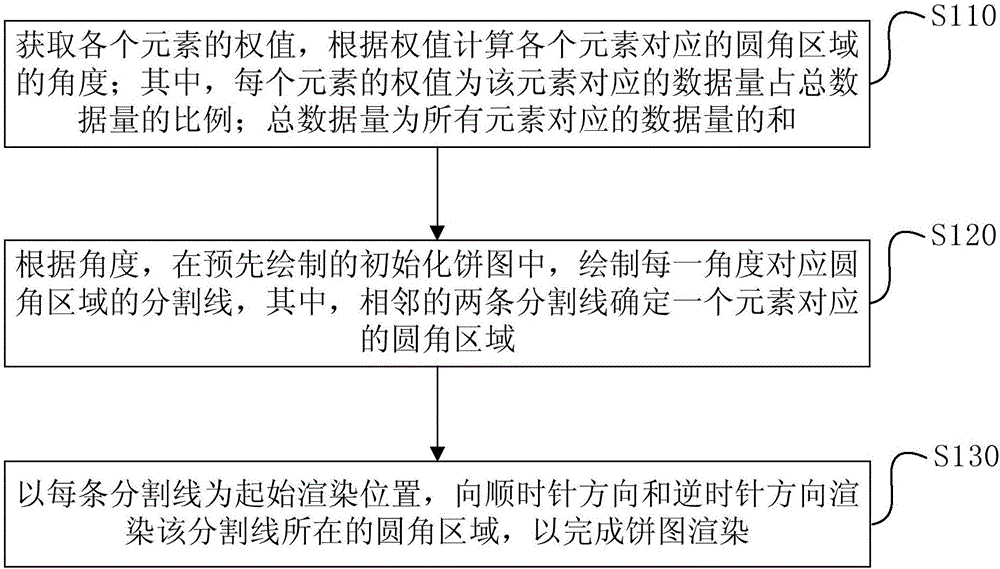 Pie chart rendering method and apparatus thereof