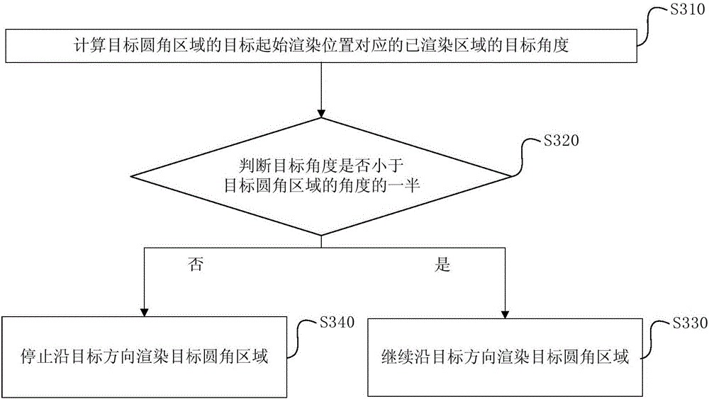 Pie chart rendering method and apparatus thereof