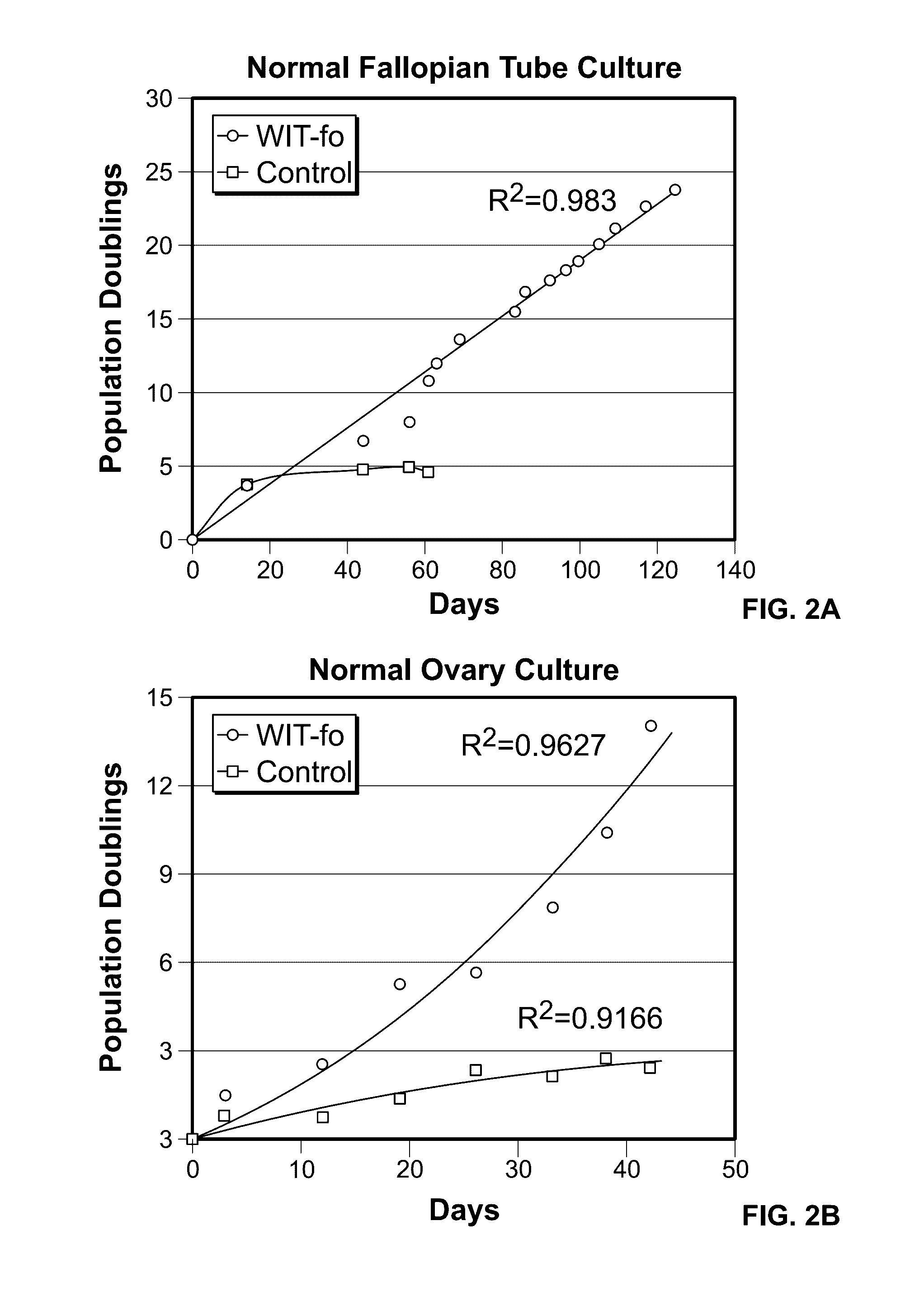 Compositions and methods for culturing cells from normal human tubo-ovarian epithelium and human tubo-ovarian tumors