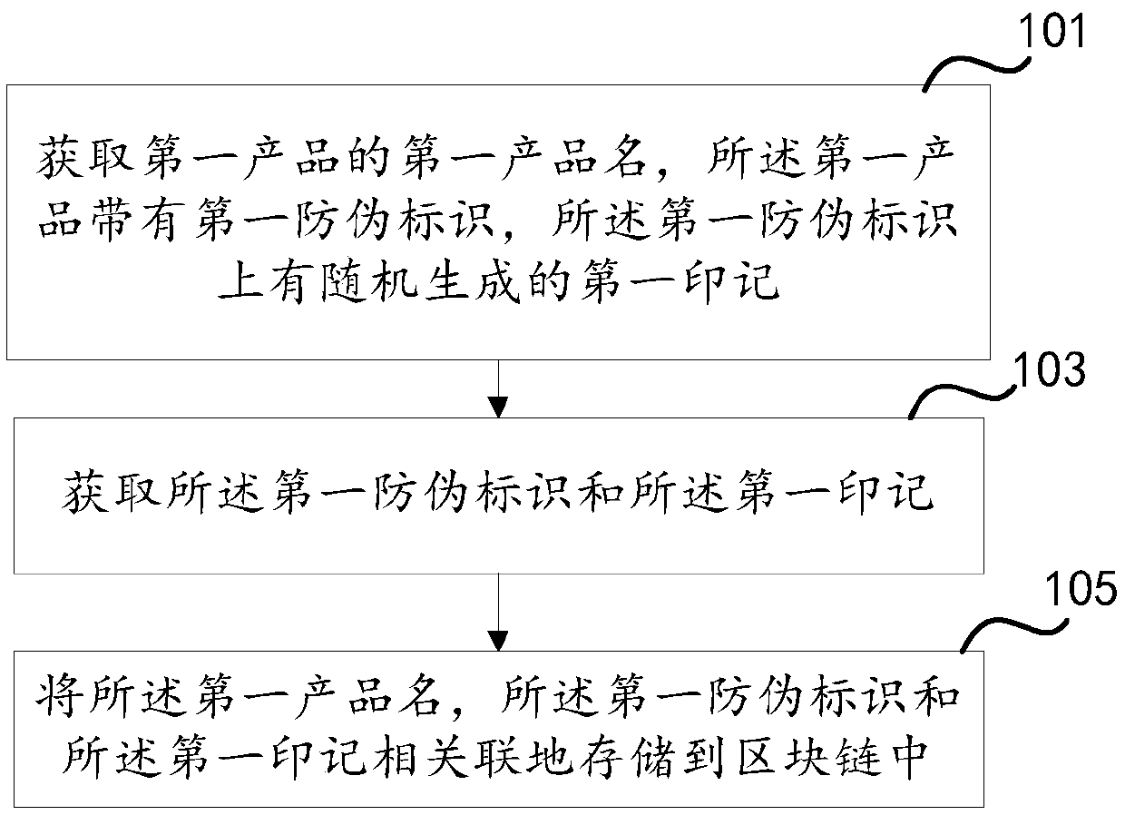 Product anti-counterfeiting mark and verification method and device based on block chain