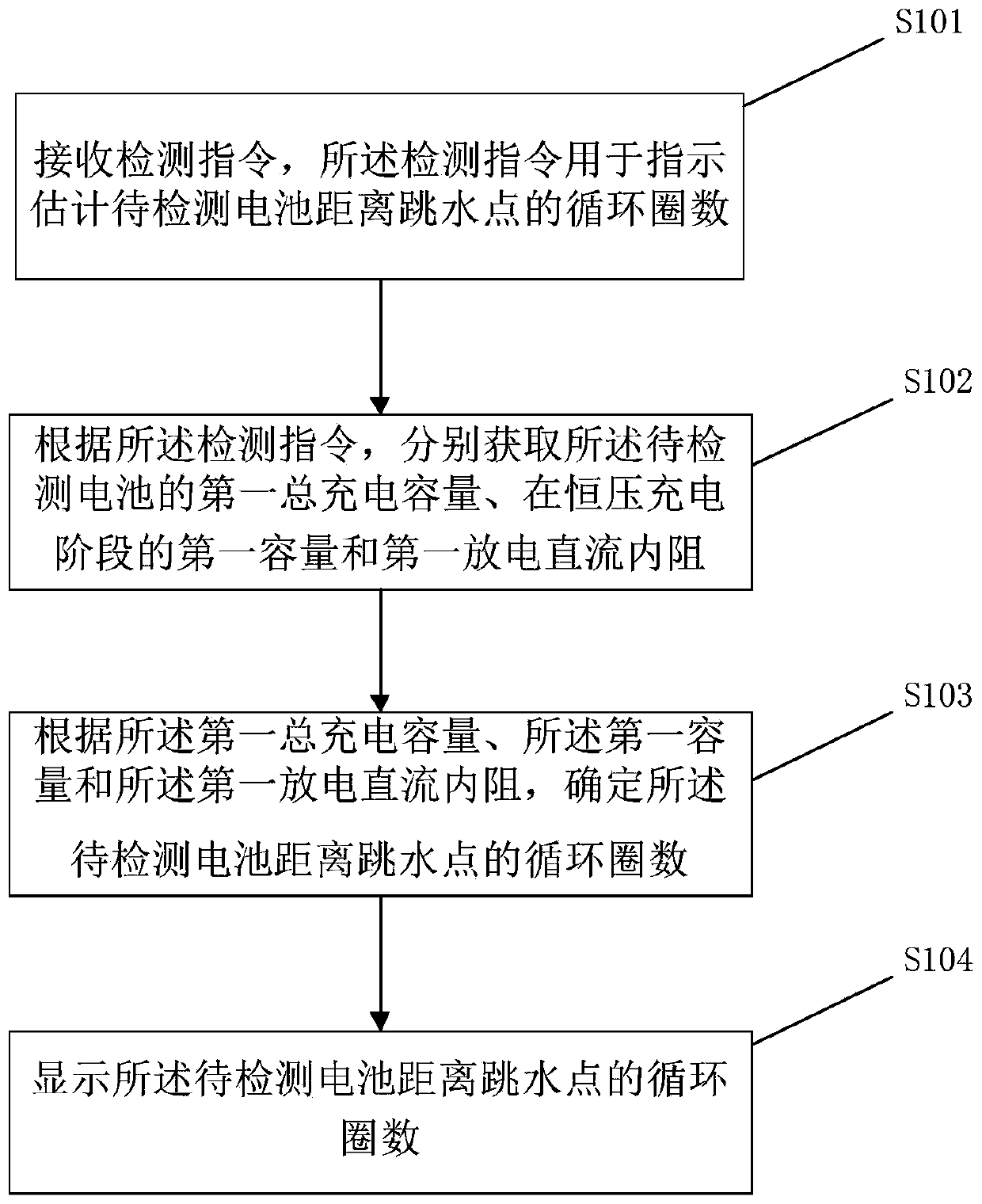 Method and device for estimating number of cycles of battery away from diving point and electronic equipment