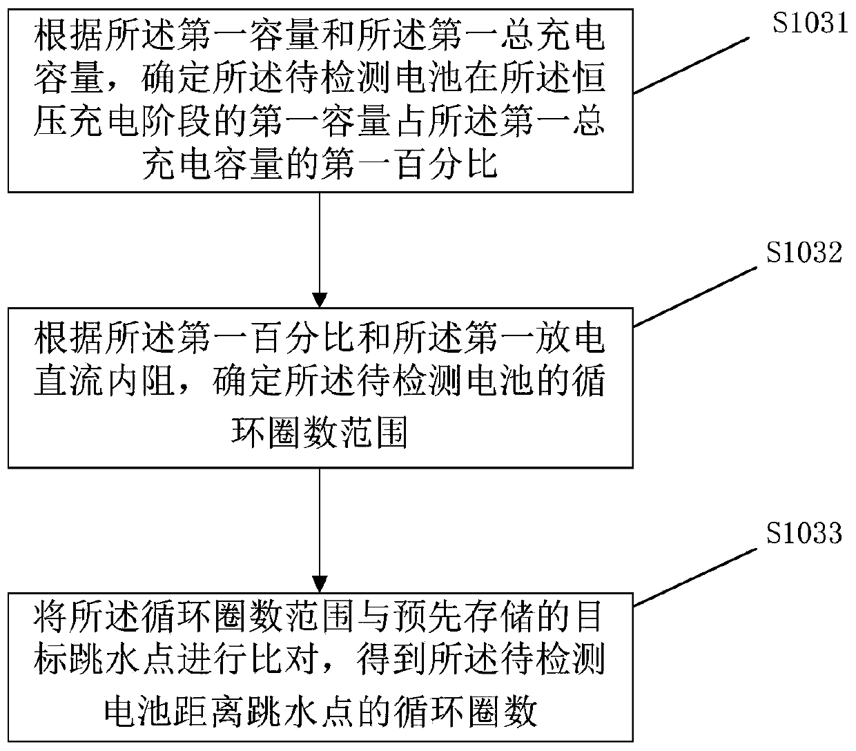 Method and device for estimating number of cycles of battery away from diving point and electronic equipment