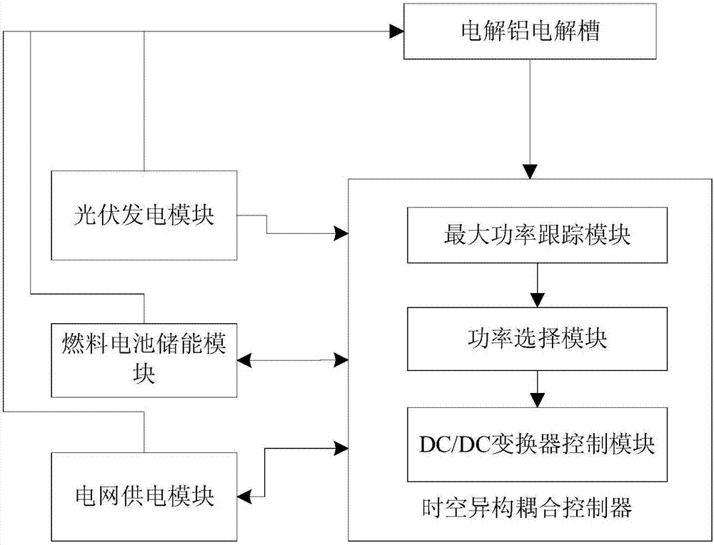 Photovoltaic DC power supply system and method for electrolytic aluminum electrolytic production