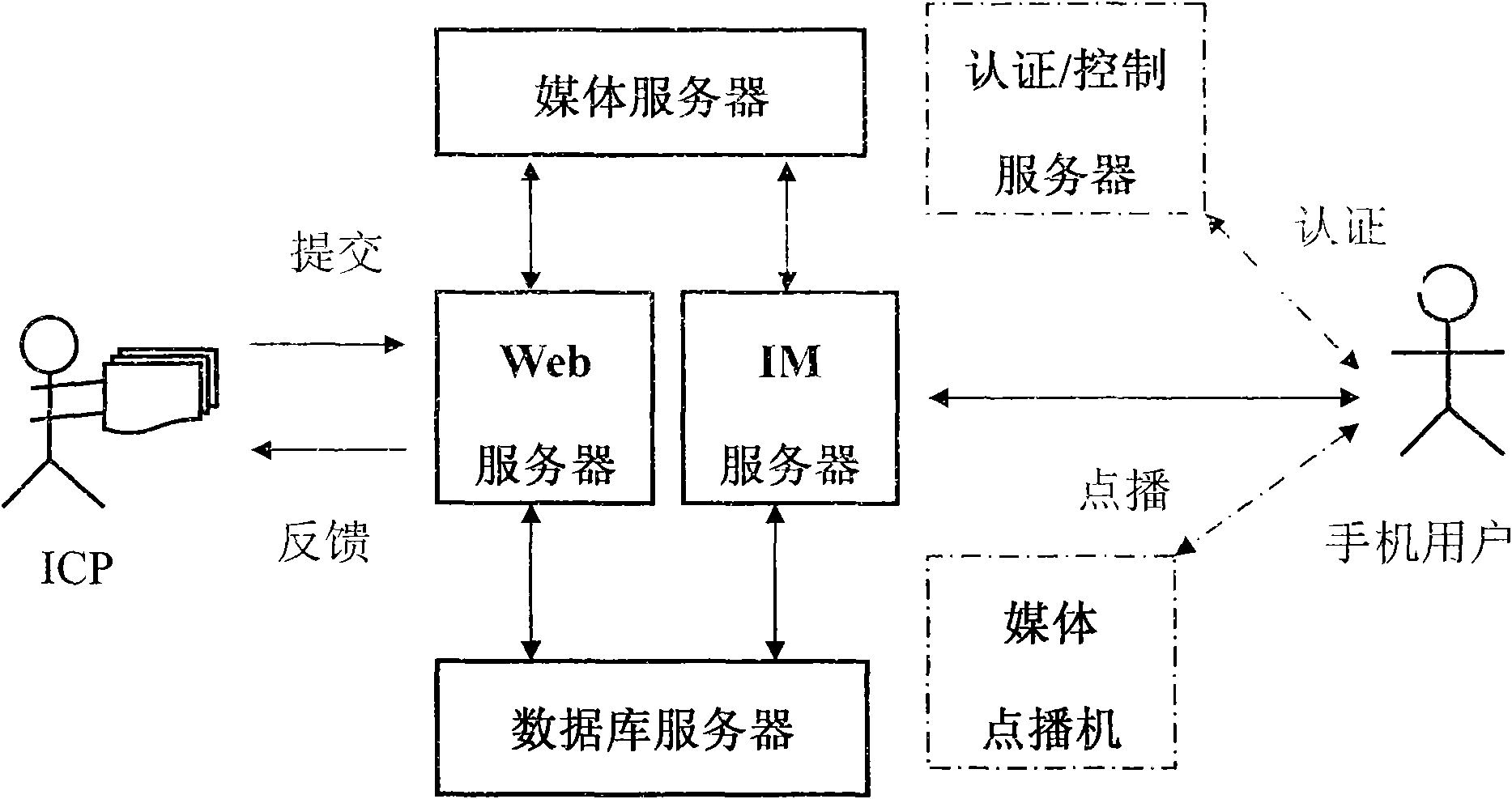 Realization of mobile phone-oriented media