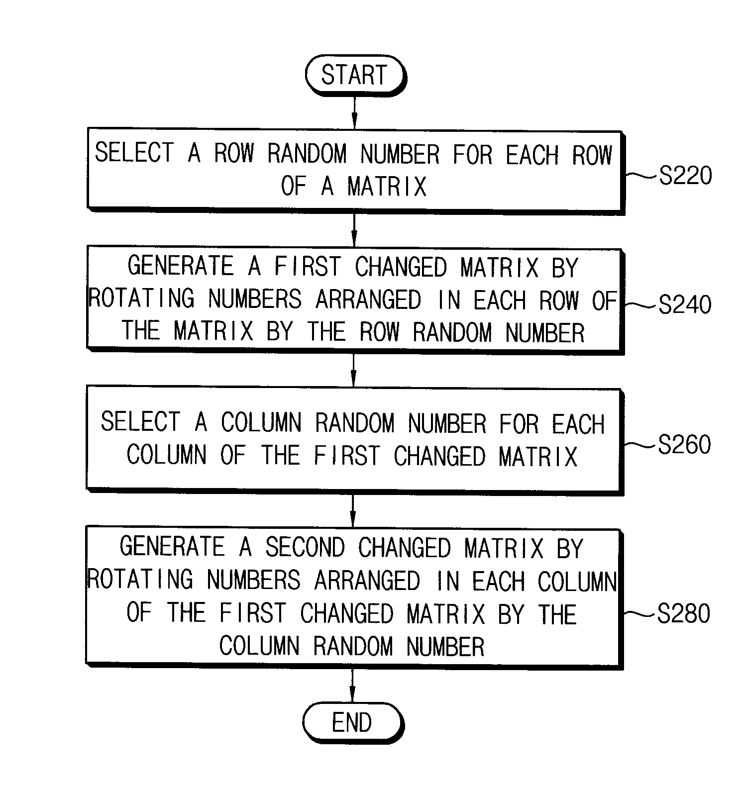 Method of generating a random permutation, random permutation generating device, and encryption/decryption device having the same