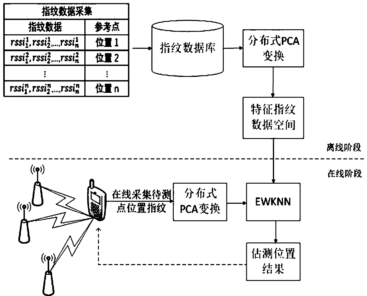 Indoor positioning method based on WiFi hot spot