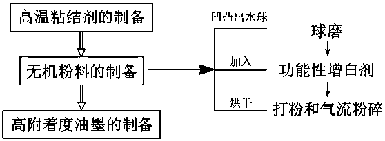 Preparation method of high-adhesion ink for photovoltaic glass coating