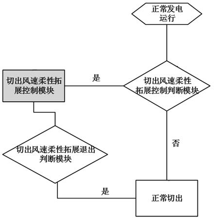 Flexible expansion control method and system for cut-out wind speed of megawatt wind turbine generator