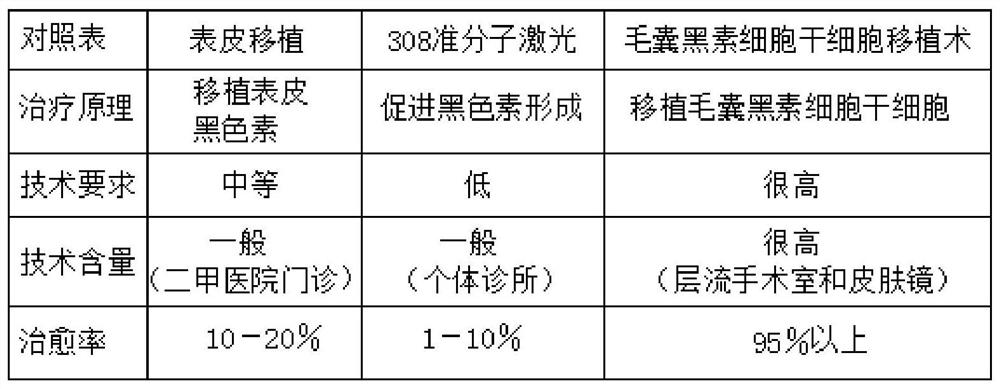 The technical method of hair follicle melanocyte stem cell transplantation in the treatment of vitiligo