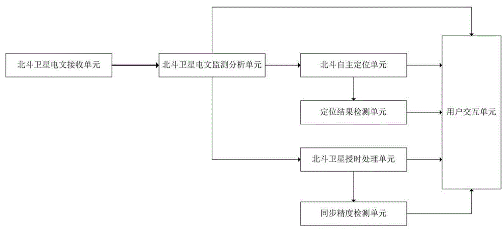 Beidou satellite navigation system performance monitoring device and monitoring method thereof