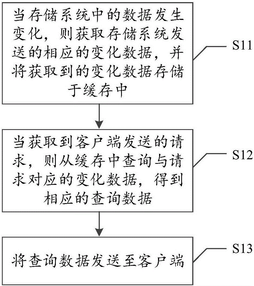 Real-time data obtaining method and platform of storage system