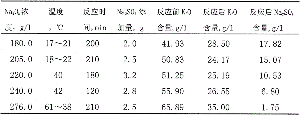 Method for separating potassium oxide from potassium-containing sodium aluminate solution