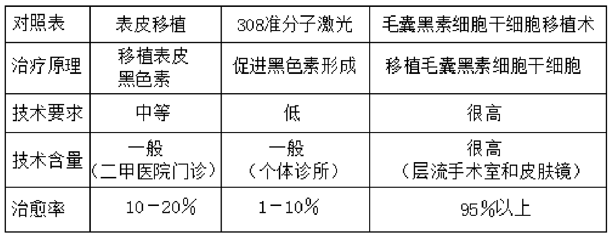 Technical method for treating leucoderma based on hair follicle melanocyte stem cell transplantation